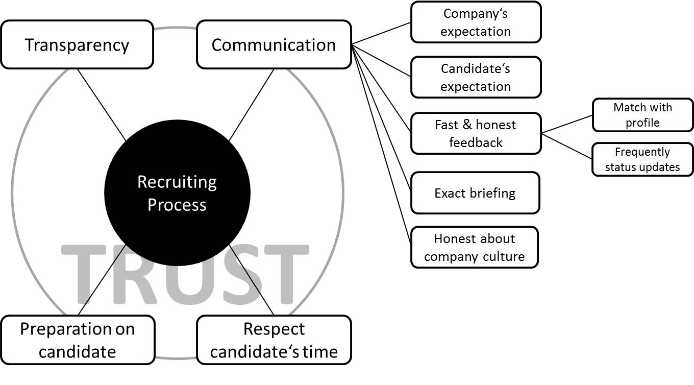 What candidates expect from recruiters
